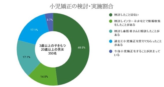 小児矯正の割合表